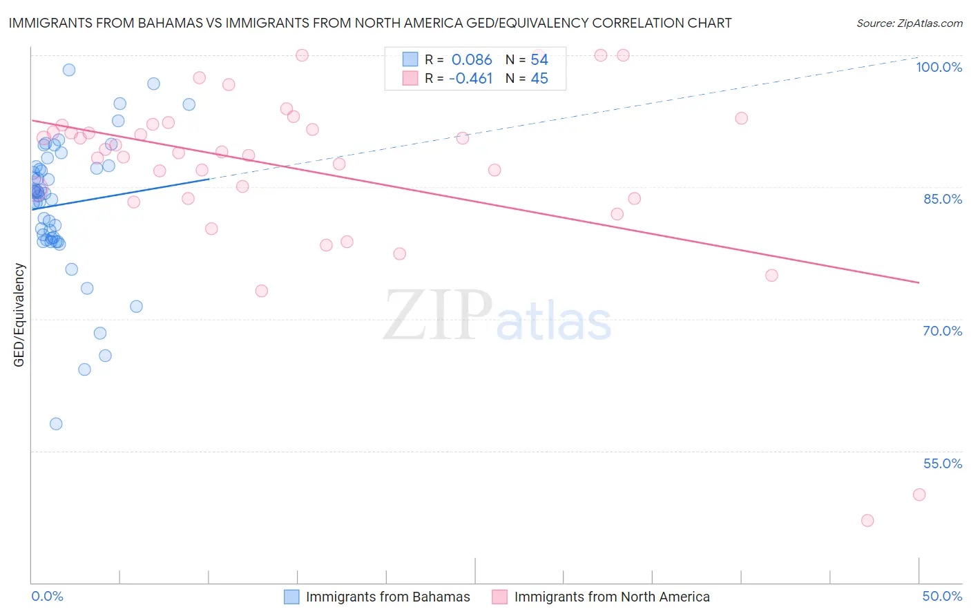 Immigrants from Bahamas vs Immigrants from North America GED/Equivalency