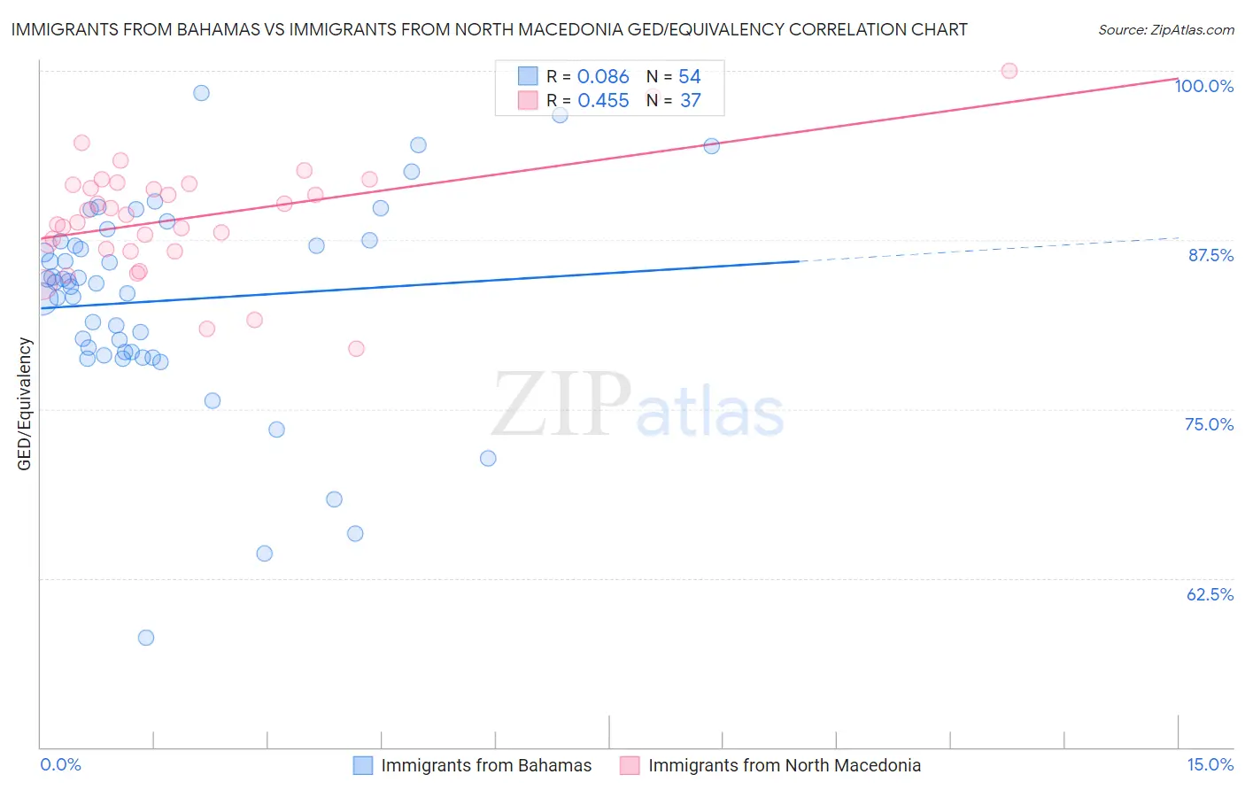 Immigrants from Bahamas vs Immigrants from North Macedonia GED/Equivalency