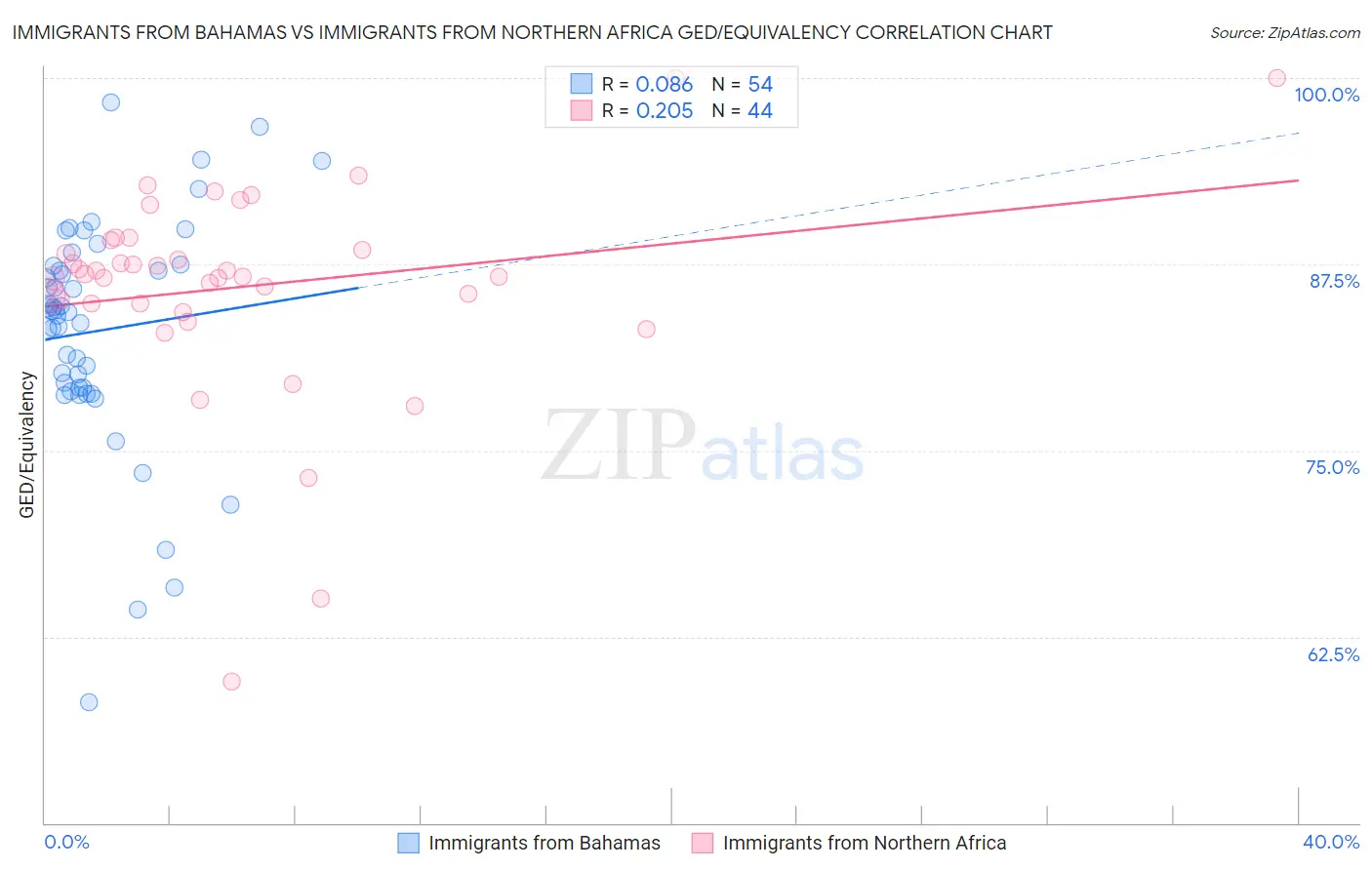 Immigrants from Bahamas vs Immigrants from Northern Africa GED/Equivalency