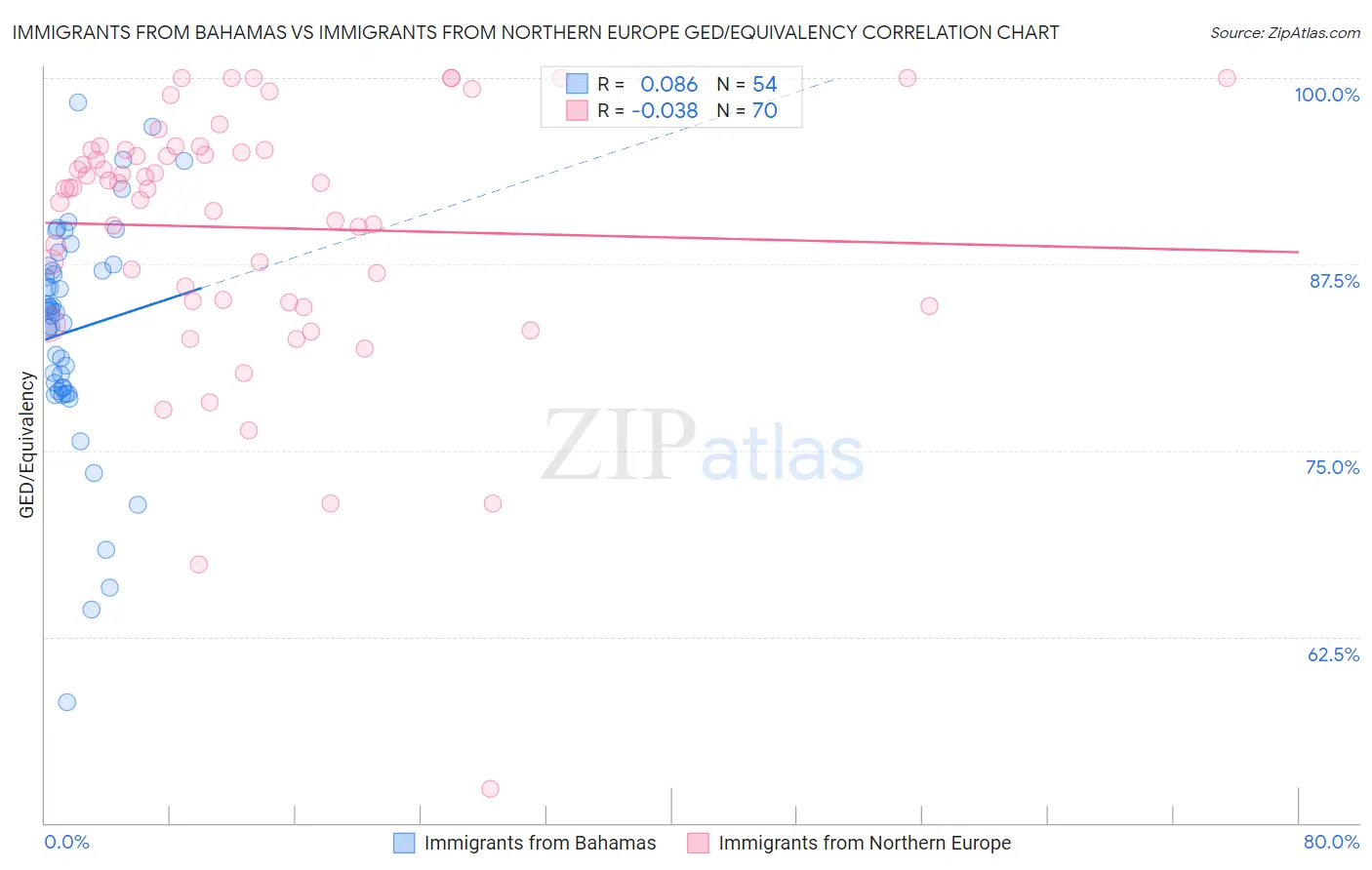 Immigrants from Bahamas vs Immigrants from Northern Europe GED/Equivalency