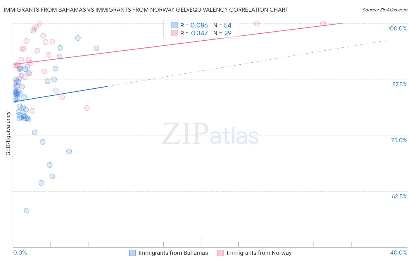 Immigrants from Bahamas vs Immigrants from Norway GED/Equivalency