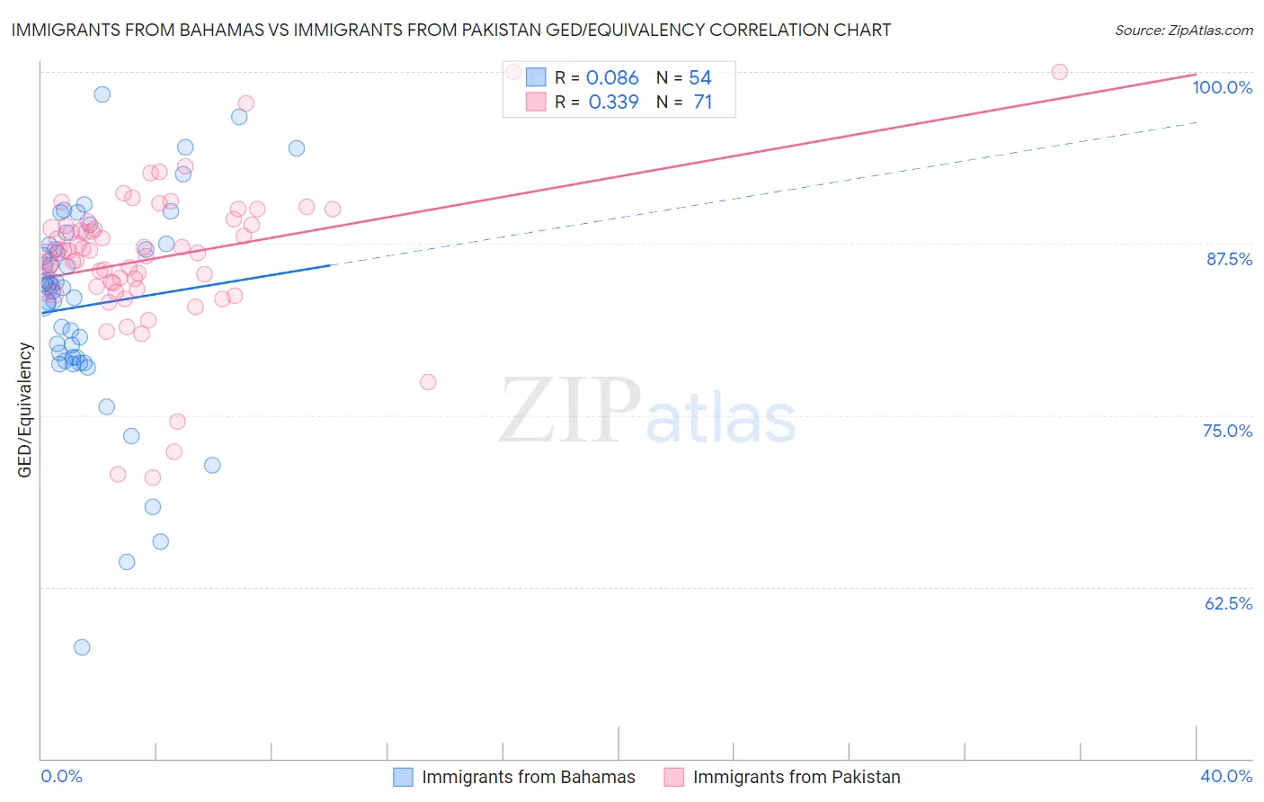 Immigrants from Bahamas vs Immigrants from Pakistan GED/Equivalency