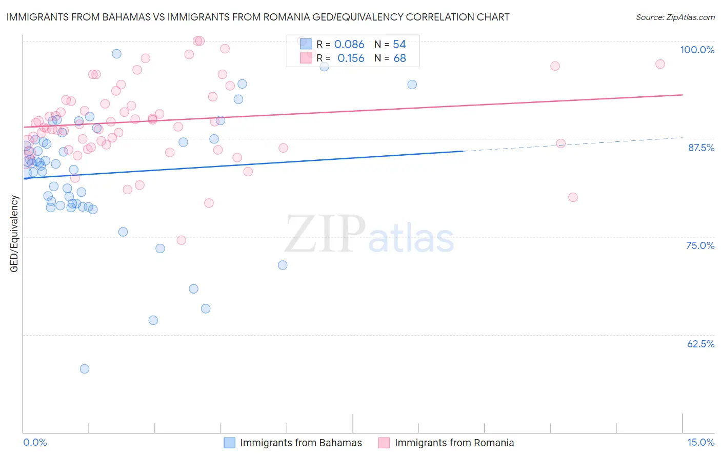 Immigrants from Bahamas vs Immigrants from Romania GED/Equivalency