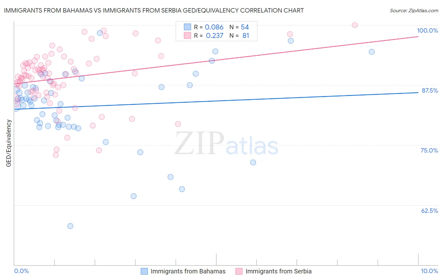 Immigrants from Bahamas vs Immigrants from Serbia GED/Equivalency