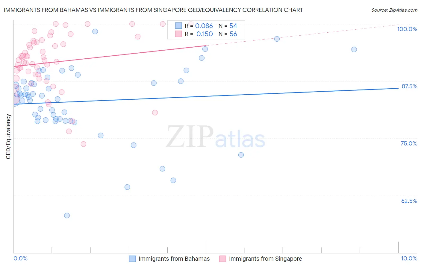 Immigrants from Bahamas vs Immigrants from Singapore GED/Equivalency