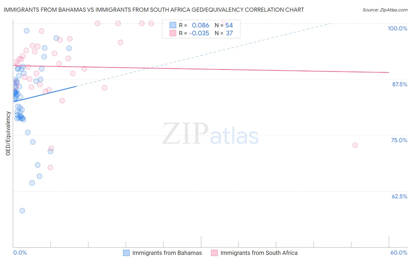 Immigrants from Bahamas vs Immigrants from South Africa GED/Equivalency