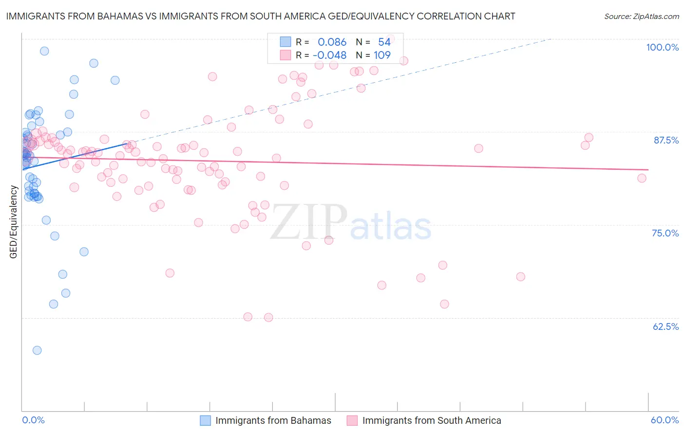 Immigrants from Bahamas vs Immigrants from South America GED/Equivalency