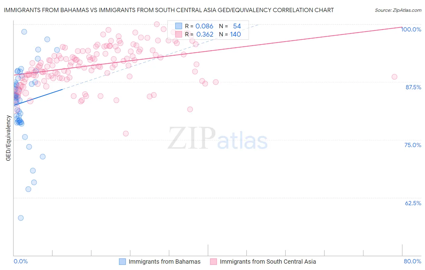 Immigrants from Bahamas vs Immigrants from South Central Asia GED/Equivalency