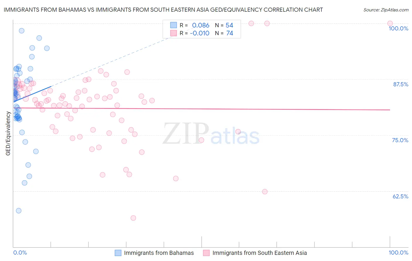 Immigrants from Bahamas vs Immigrants from South Eastern Asia GED/Equivalency