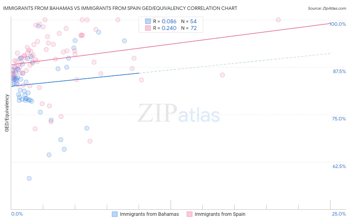 Immigrants from Bahamas vs Immigrants from Spain GED/Equivalency