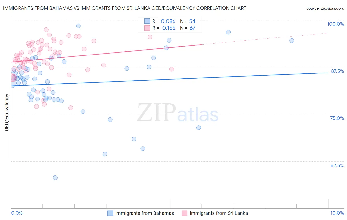 Immigrants from Bahamas vs Immigrants from Sri Lanka GED/Equivalency