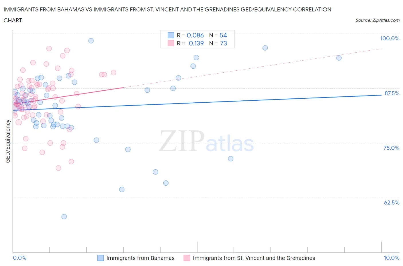 Immigrants from Bahamas vs Immigrants from St. Vincent and the Grenadines GED/Equivalency