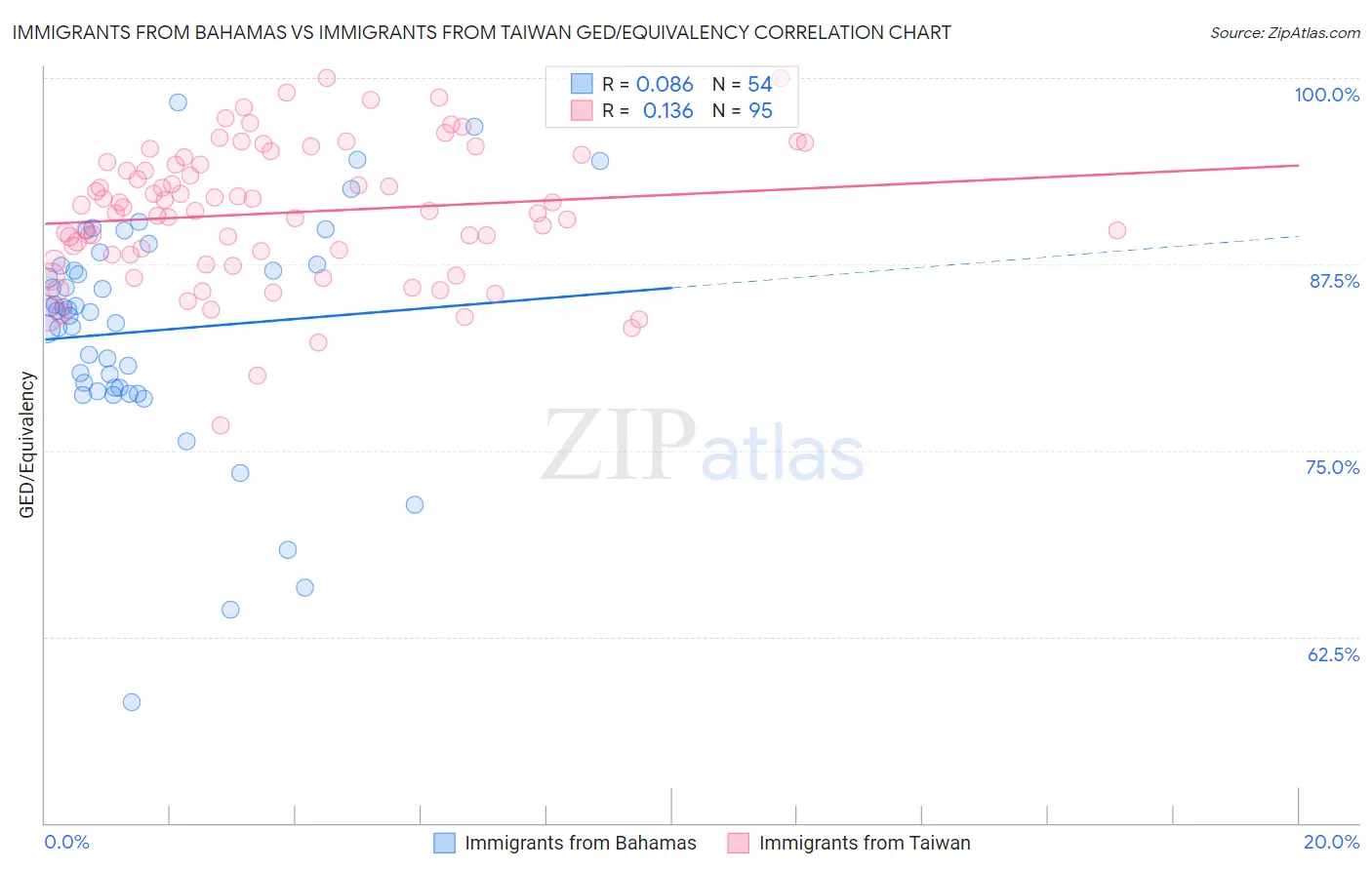 Immigrants from Bahamas vs Immigrants from Taiwan GED/Equivalency