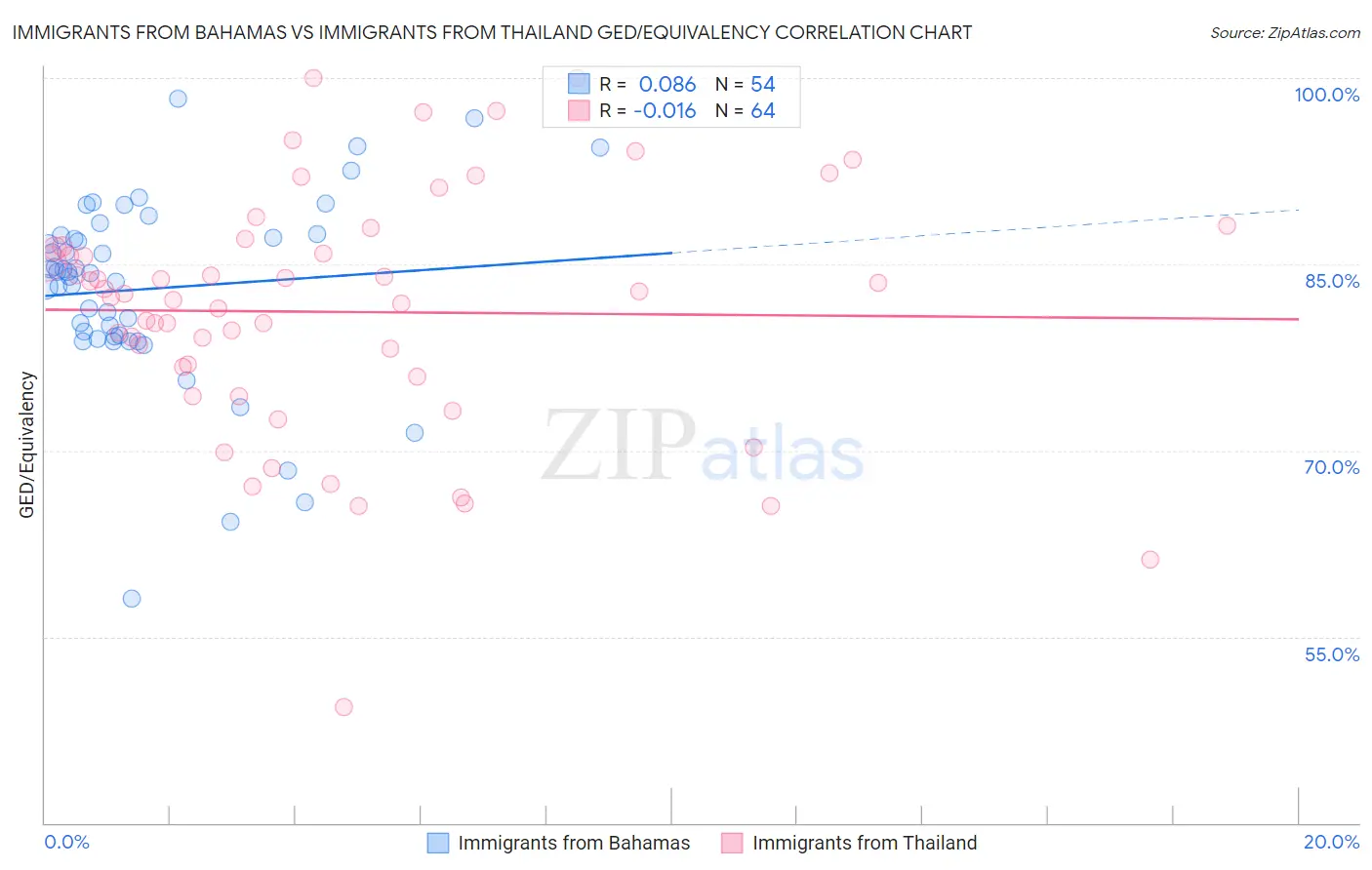 Immigrants from Bahamas vs Immigrants from Thailand GED/Equivalency