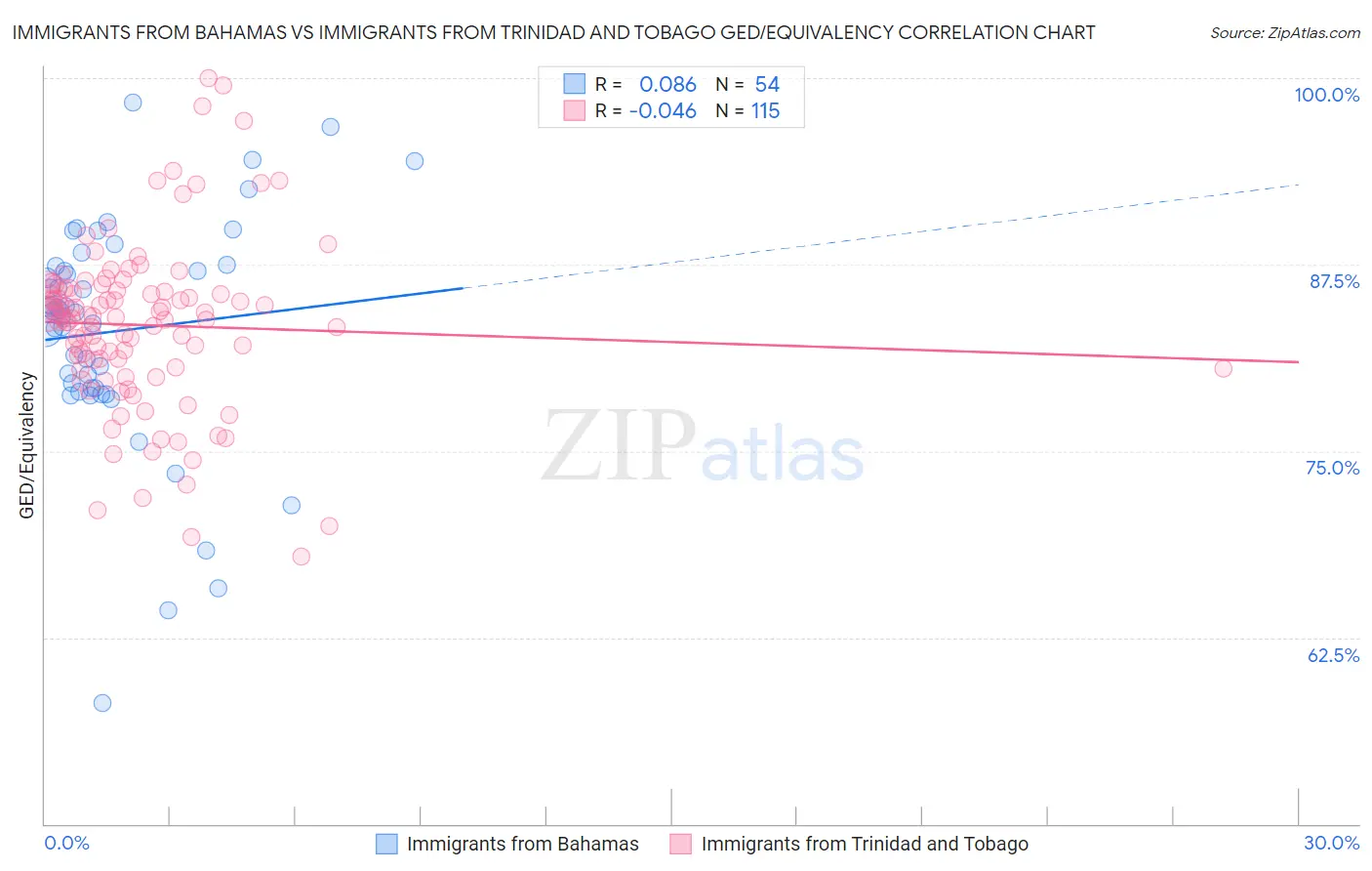Immigrants from Bahamas vs Immigrants from Trinidad and Tobago GED/Equivalency