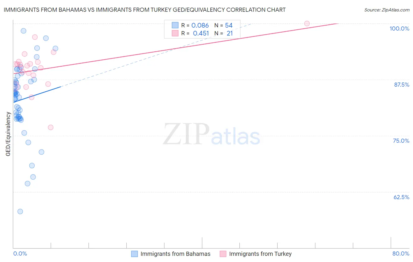 Immigrants from Bahamas vs Immigrants from Turkey GED/Equivalency