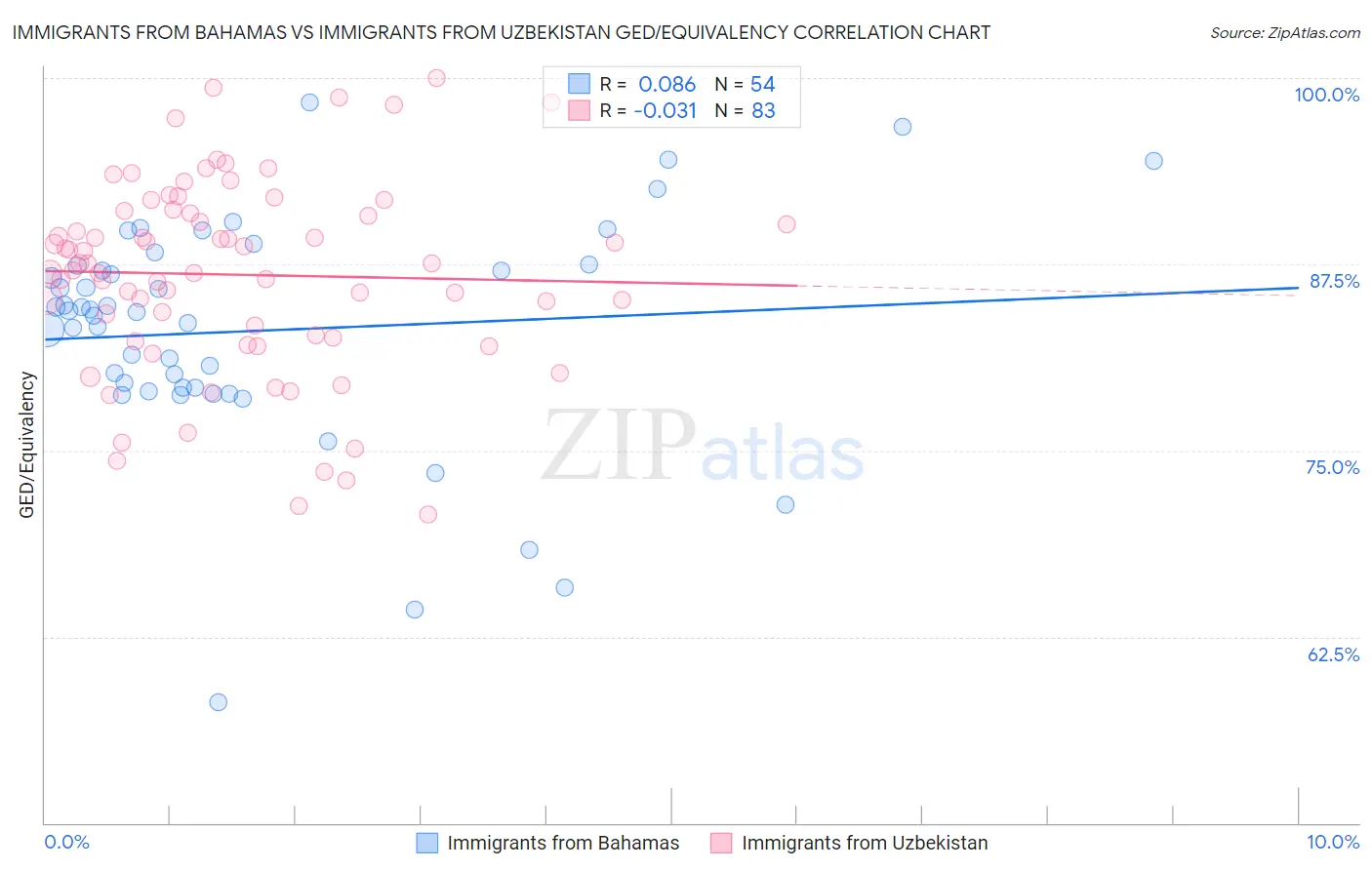 Immigrants from Bahamas vs Immigrants from Uzbekistan GED/Equivalency