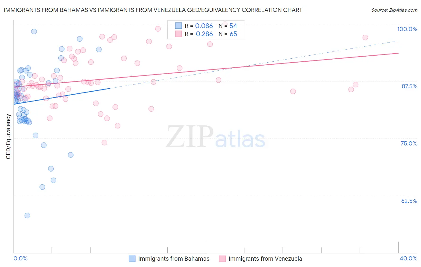 Immigrants from Bahamas vs Immigrants from Venezuela GED/Equivalency