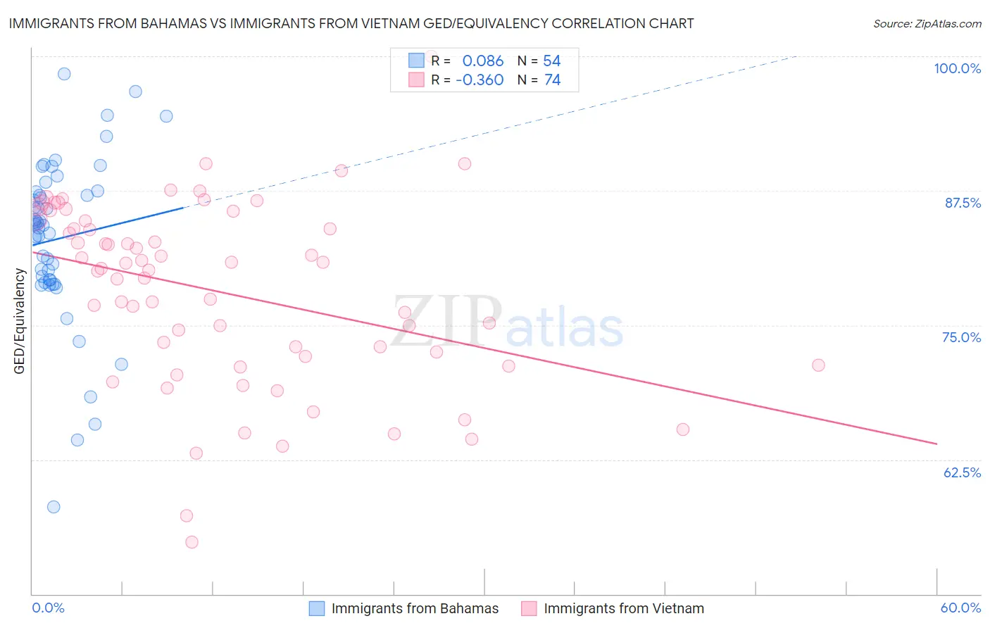 Immigrants from Bahamas vs Immigrants from Vietnam GED/Equivalency