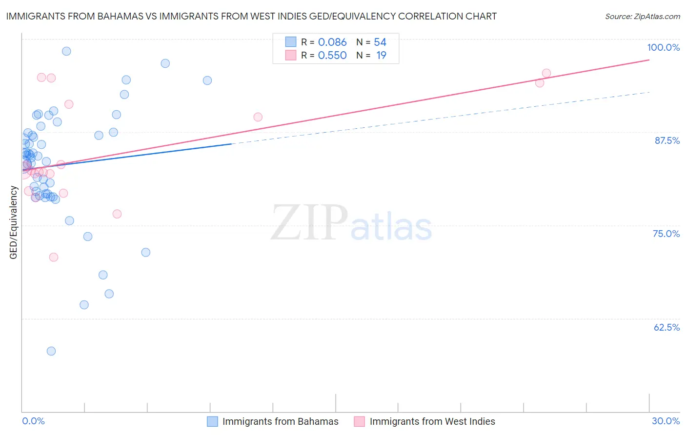 Immigrants from Bahamas vs Immigrants from West Indies GED/Equivalency