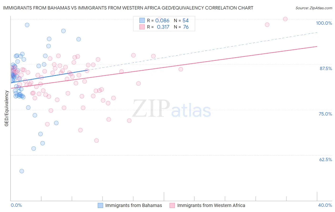 Immigrants from Bahamas vs Immigrants from Western Africa GED/Equivalency