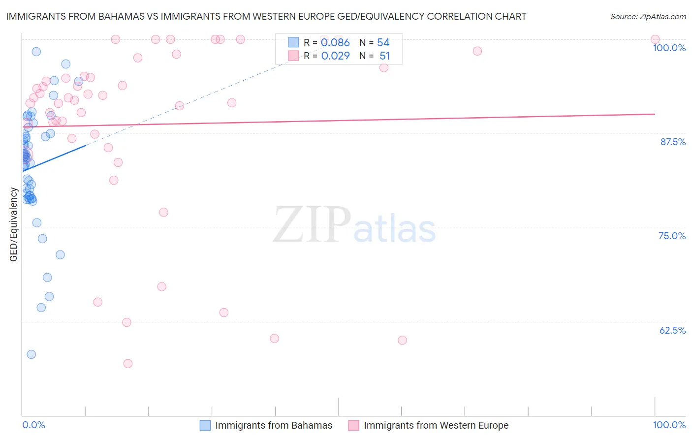 Immigrants from Bahamas vs Immigrants from Western Europe GED/Equivalency