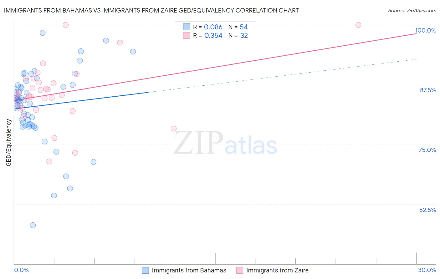 Immigrants from Bahamas vs Immigrants from Zaire GED/Equivalency