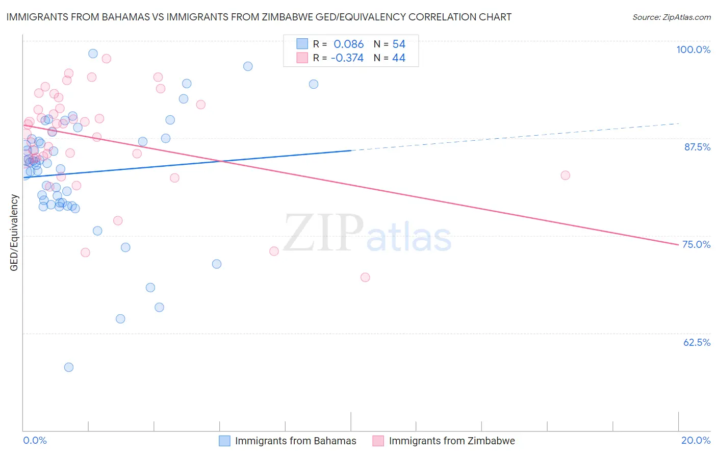 Immigrants from Bahamas vs Immigrants from Zimbabwe GED/Equivalency