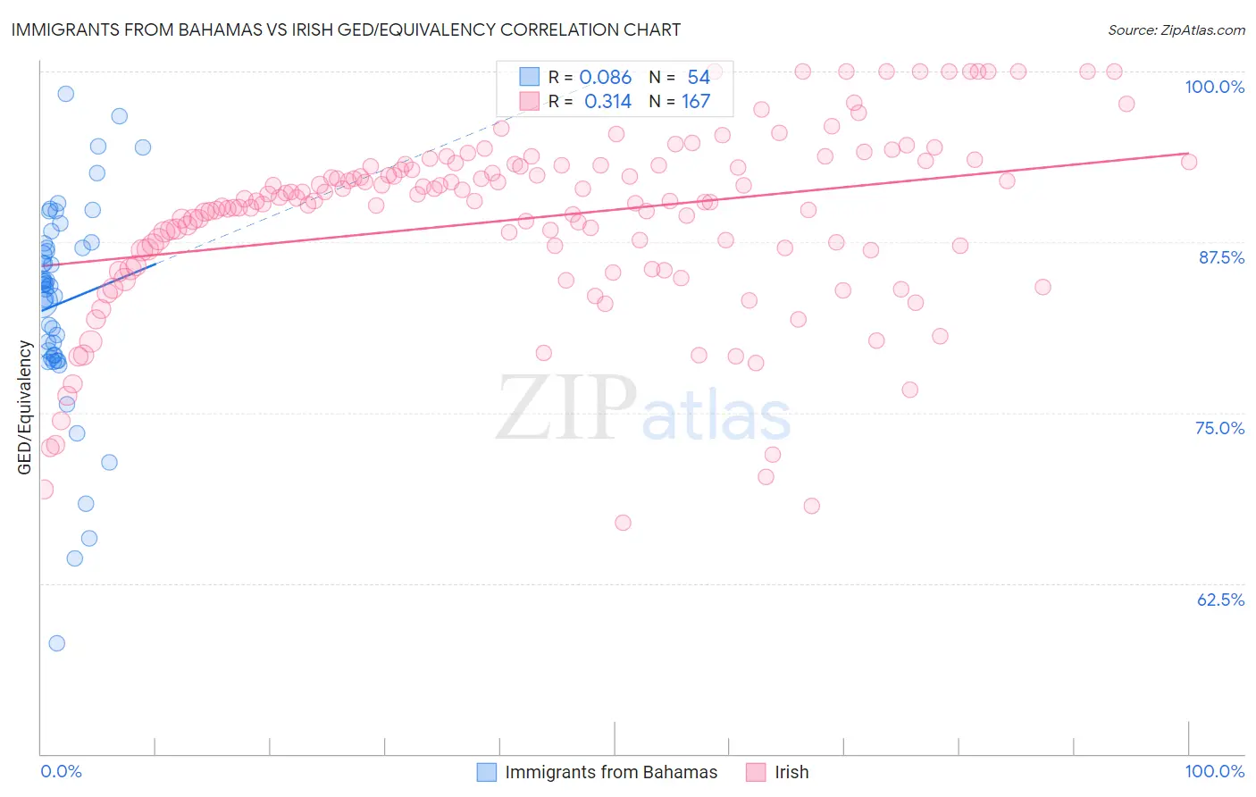 Immigrants from Bahamas vs Irish GED/Equivalency