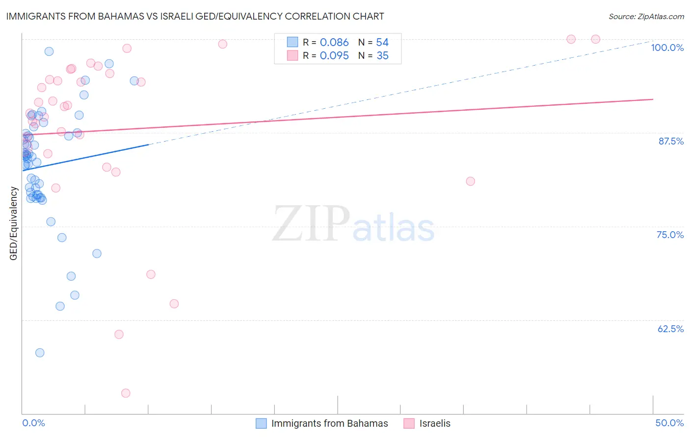 Immigrants from Bahamas vs Israeli GED/Equivalency