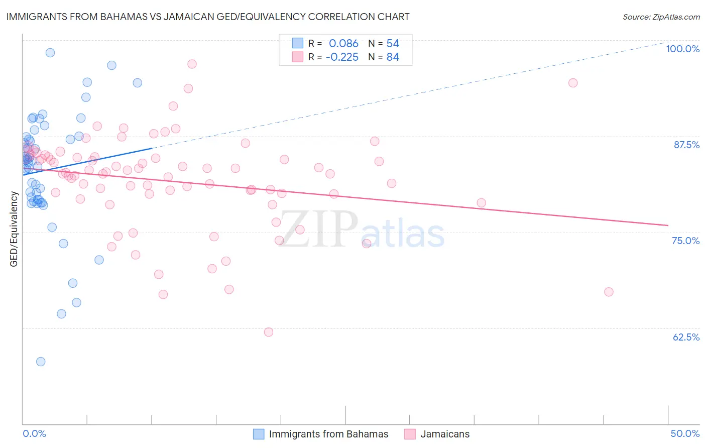 Immigrants from Bahamas vs Jamaican GED/Equivalency