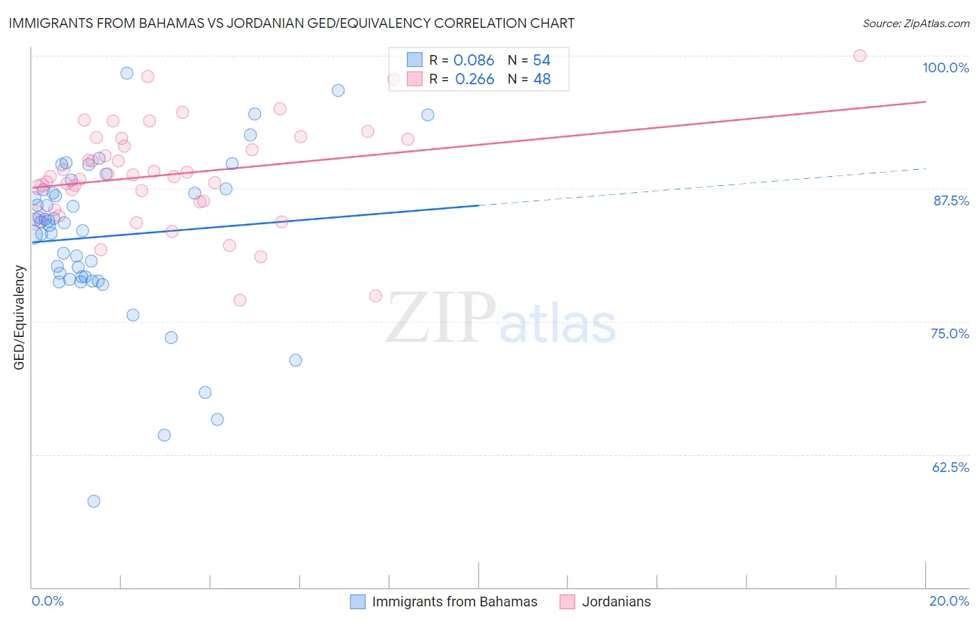 Immigrants from Bahamas vs Jordanian GED/Equivalency