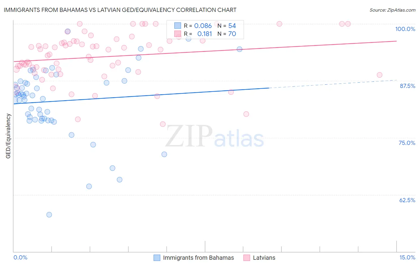 Immigrants from Bahamas vs Latvian GED/Equivalency