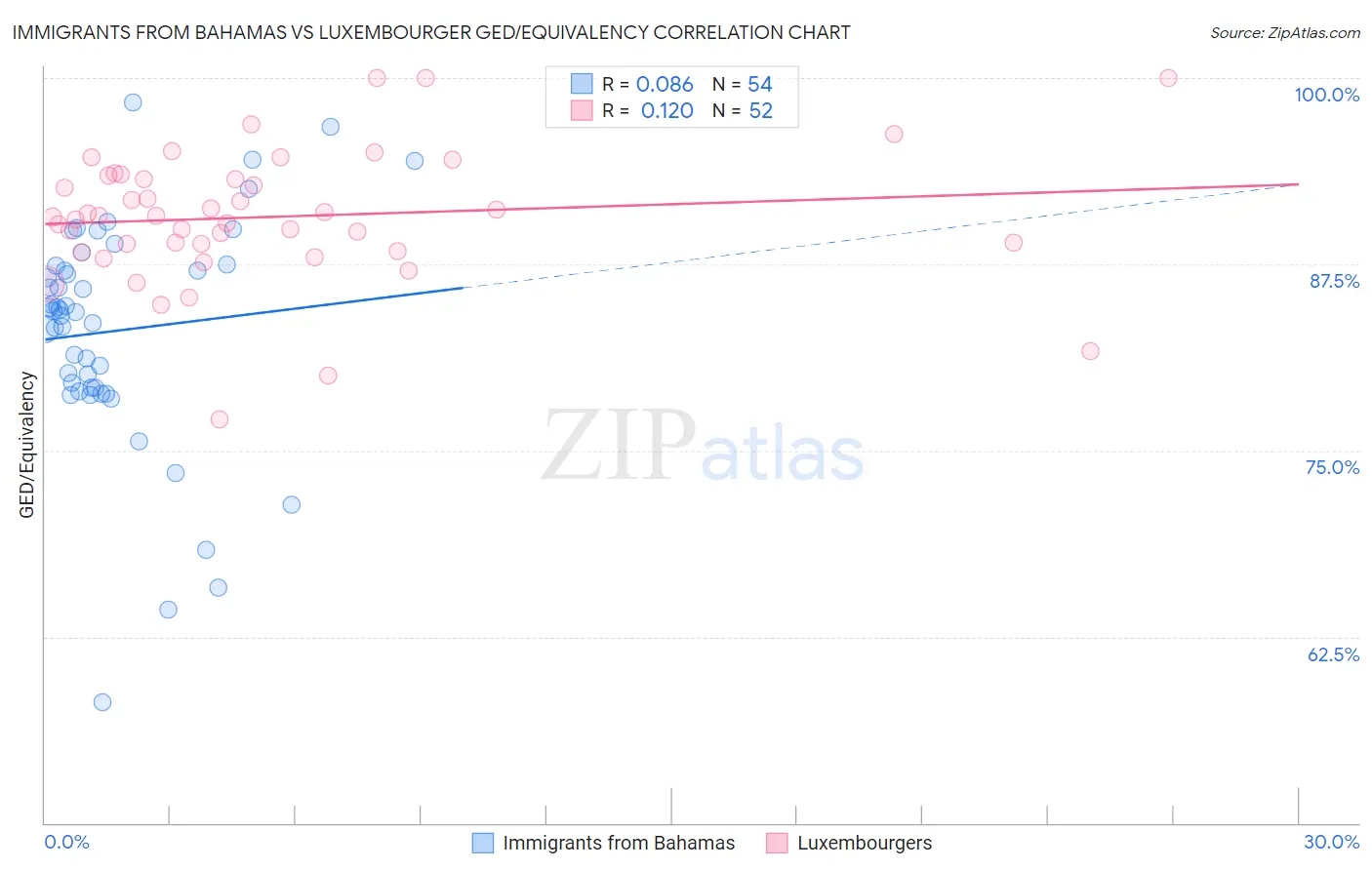 Immigrants from Bahamas vs Luxembourger GED/Equivalency