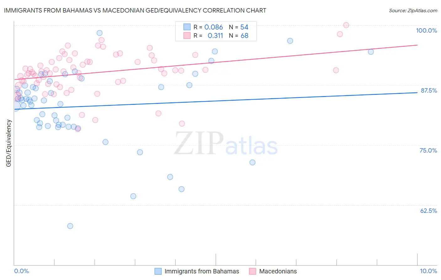 Immigrants from Bahamas vs Macedonian GED/Equivalency