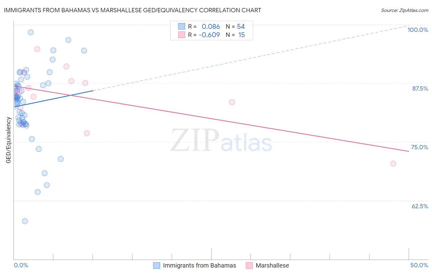 Immigrants from Bahamas vs Marshallese GED/Equivalency