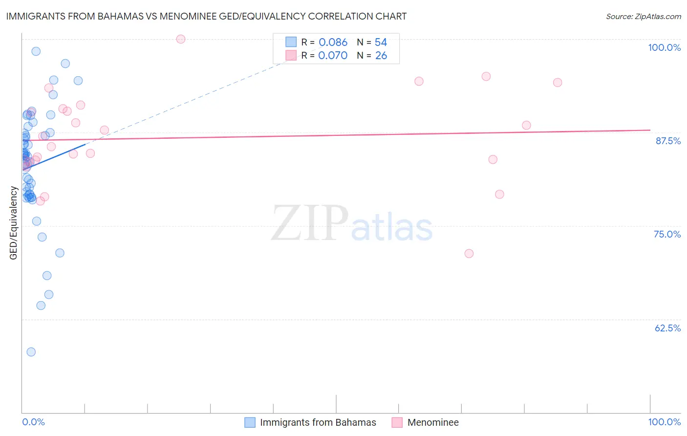 Immigrants from Bahamas vs Menominee GED/Equivalency