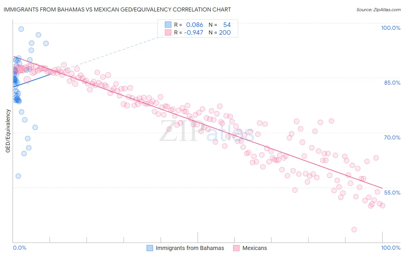 Immigrants from Bahamas vs Mexican GED/Equivalency