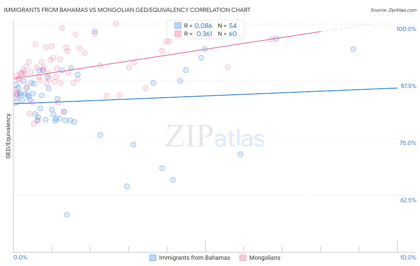 Immigrants from Bahamas vs Mongolian GED/Equivalency