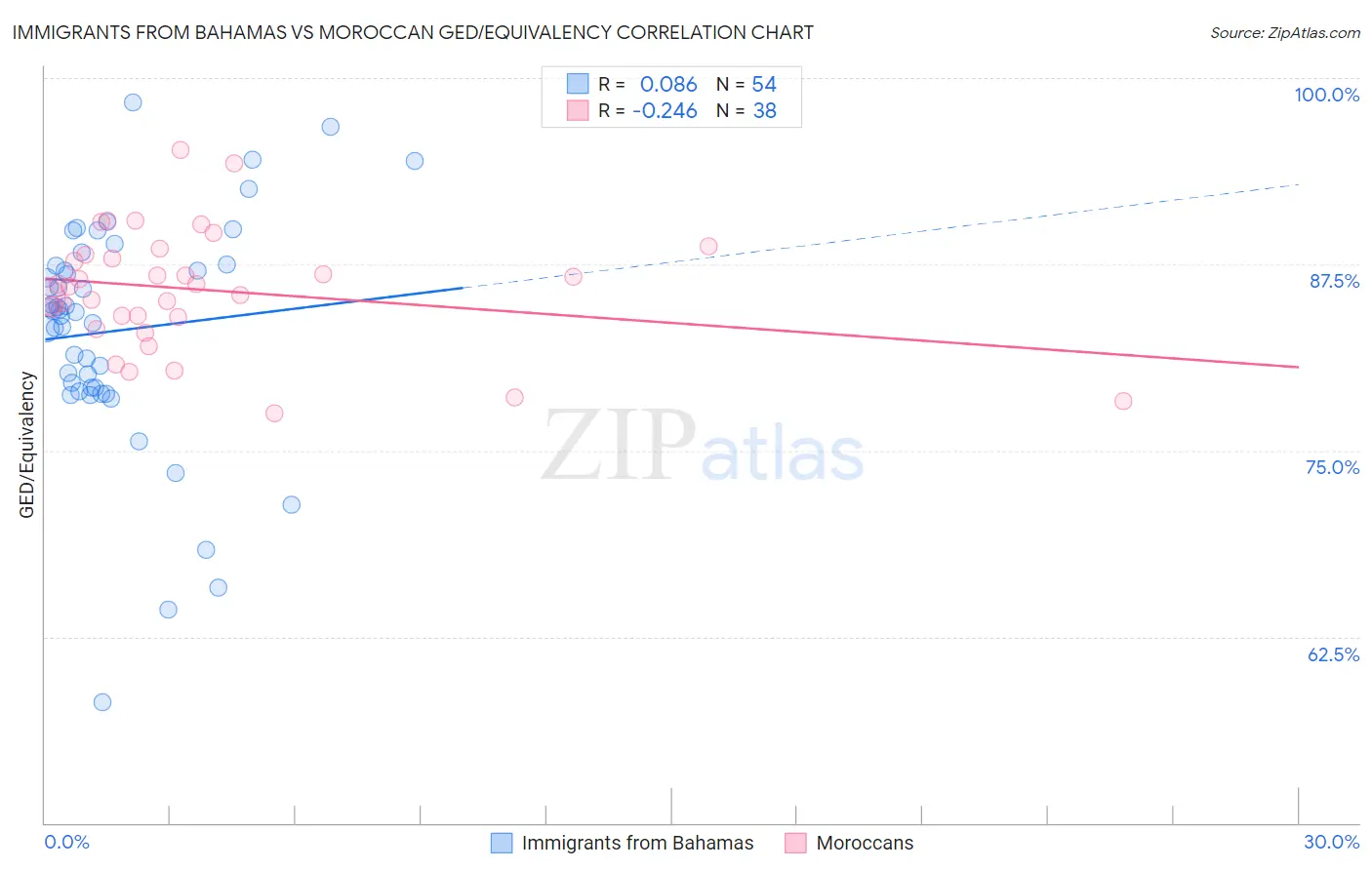 Immigrants from Bahamas vs Moroccan GED/Equivalency