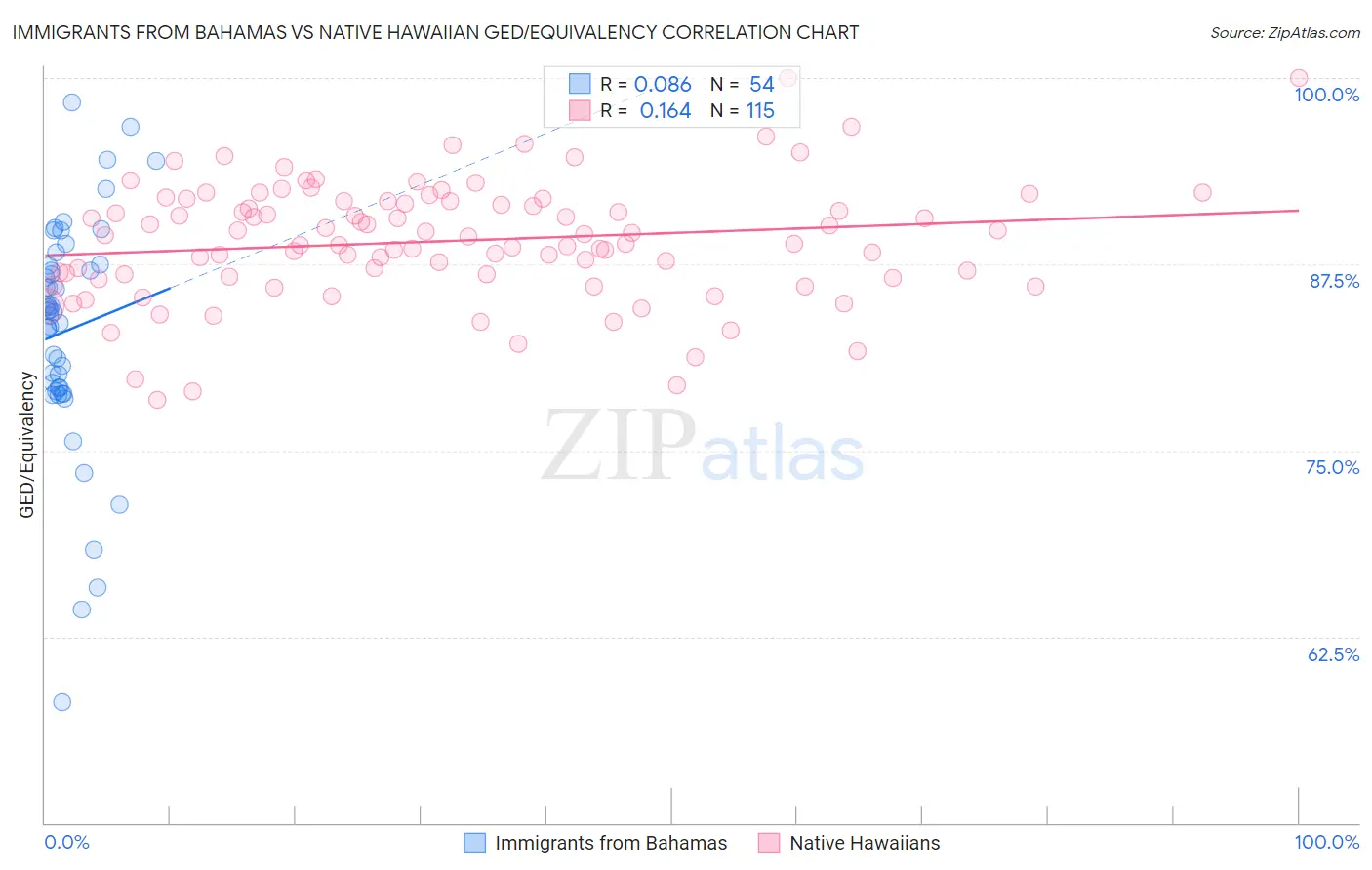 Immigrants from Bahamas vs Native Hawaiian GED/Equivalency