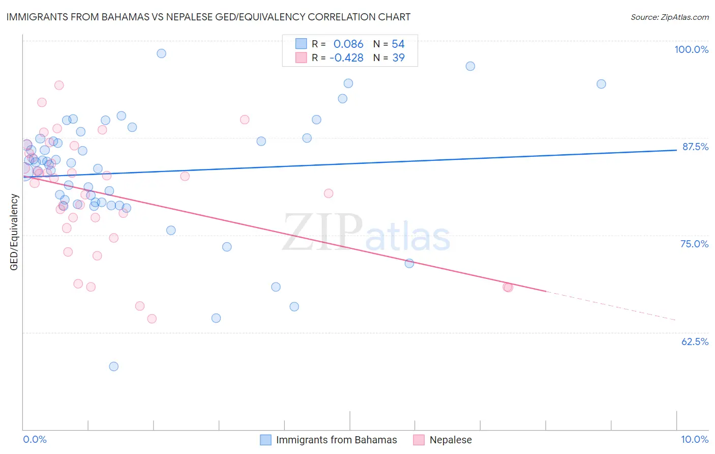 Immigrants from Bahamas vs Nepalese GED/Equivalency