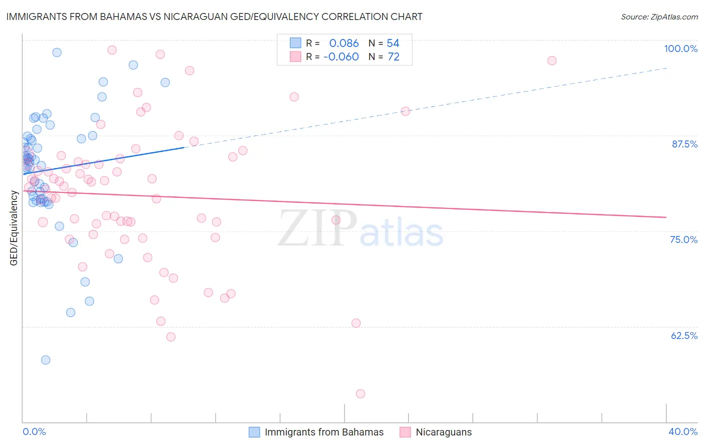 Immigrants from Bahamas vs Nicaraguan GED/Equivalency
