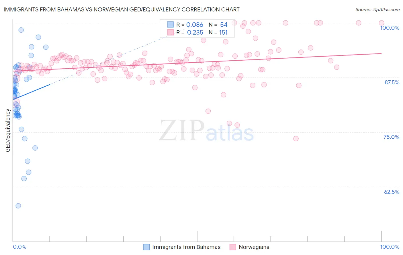 Immigrants from Bahamas vs Norwegian GED/Equivalency