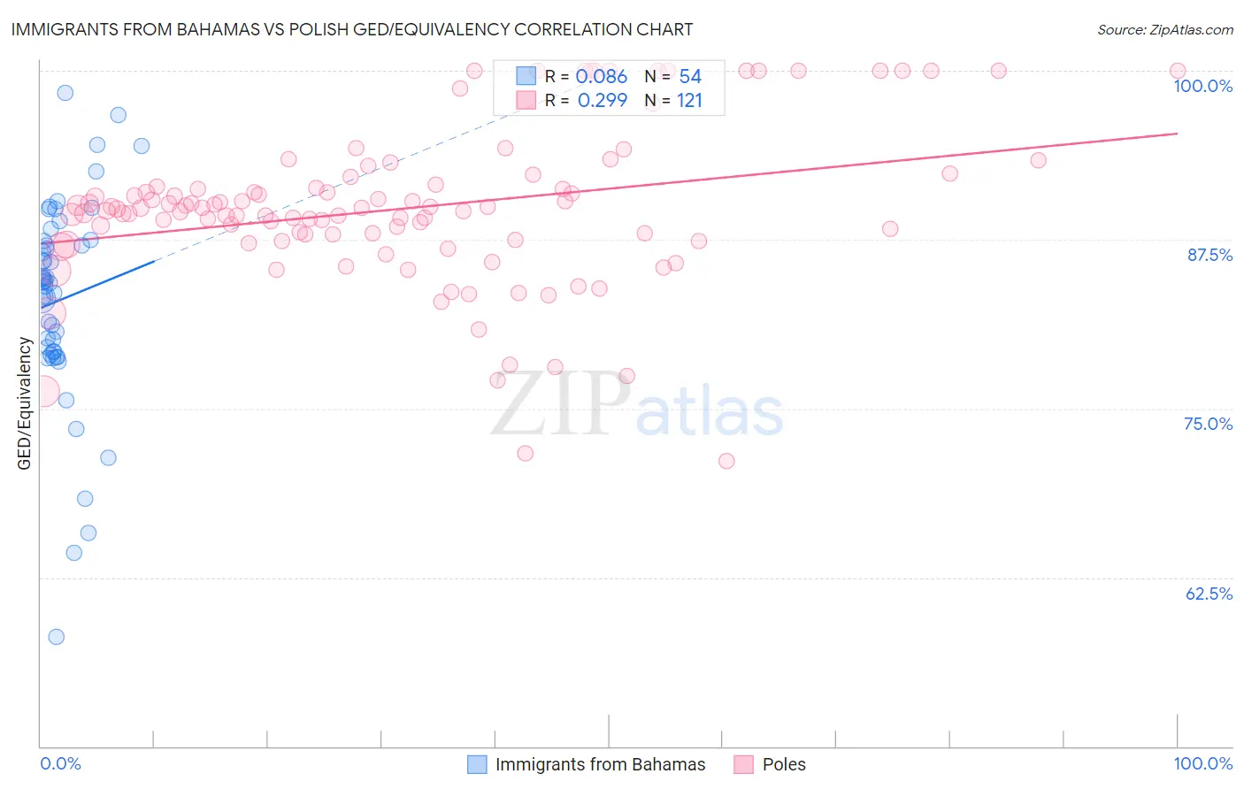 Immigrants from Bahamas vs Polish GED/Equivalency