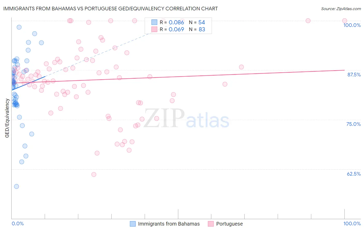 Immigrants from Bahamas vs Portuguese GED/Equivalency