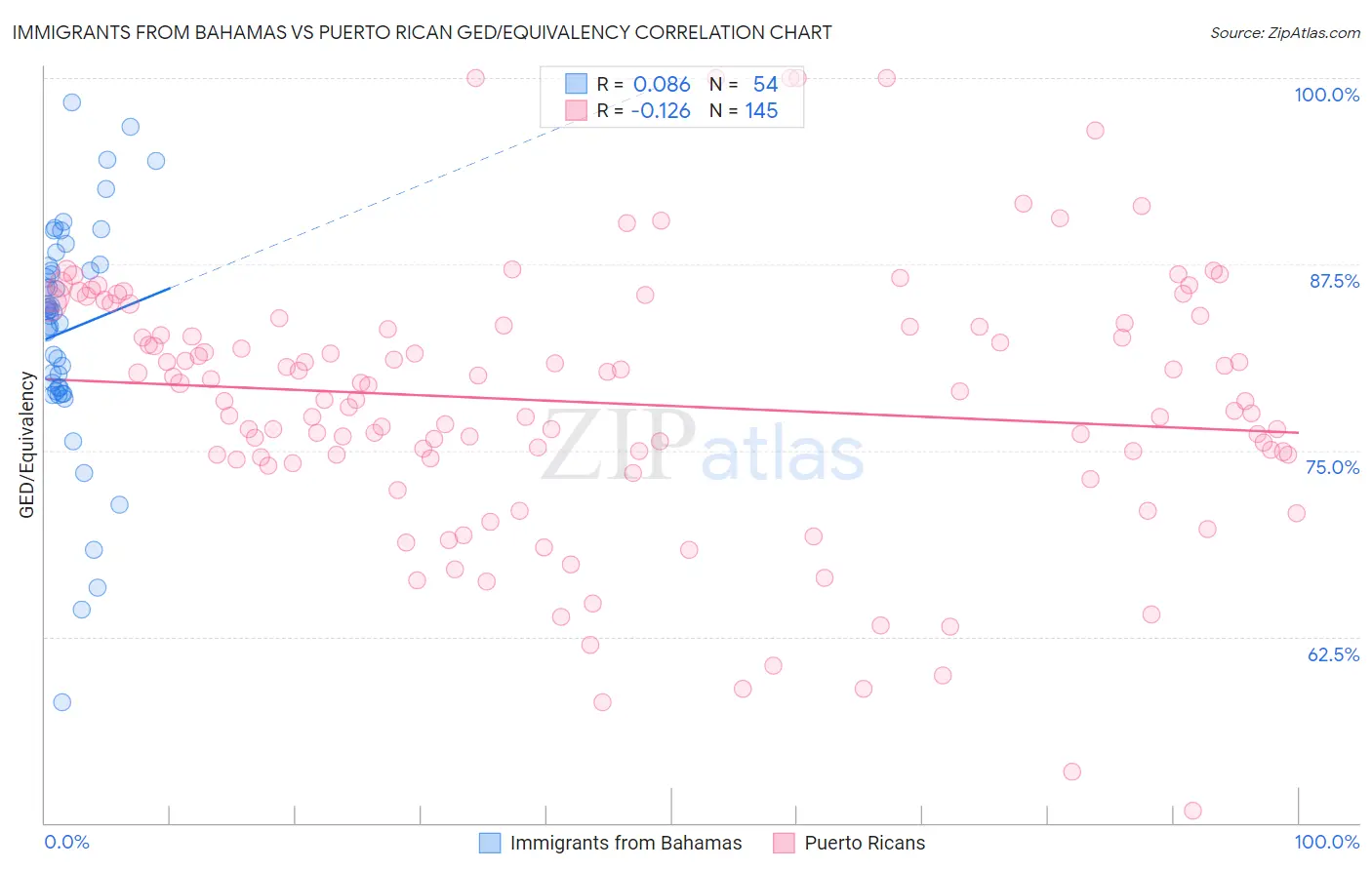 Immigrants from Bahamas vs Puerto Rican GED/Equivalency