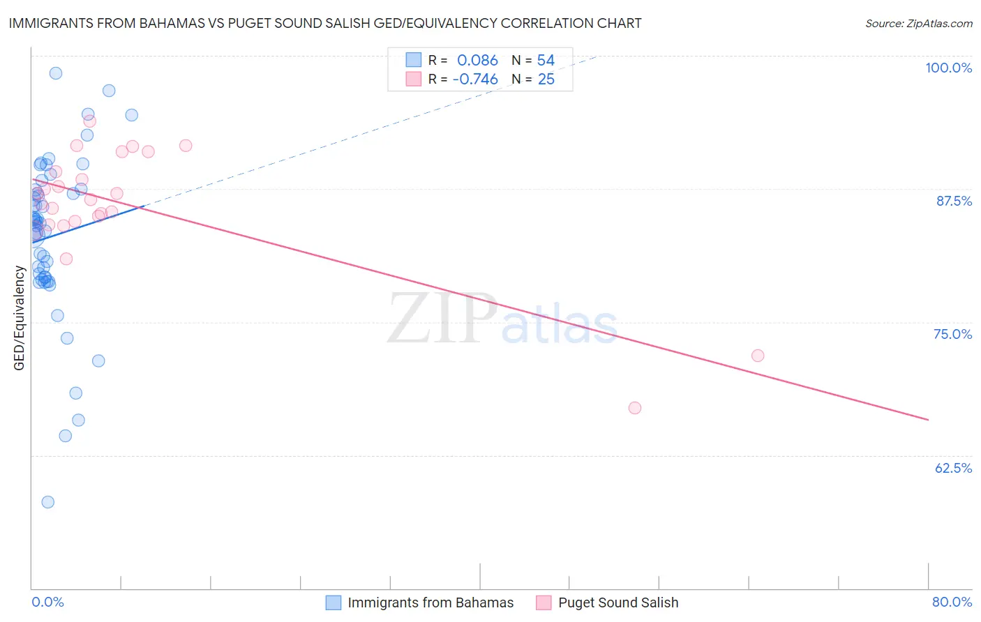 Immigrants from Bahamas vs Puget Sound Salish GED/Equivalency