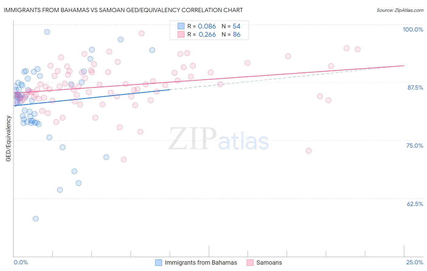 Immigrants from Bahamas vs Samoan GED/Equivalency