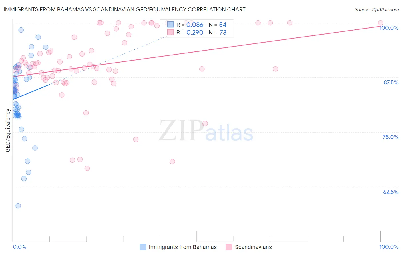 Immigrants from Bahamas vs Scandinavian GED/Equivalency